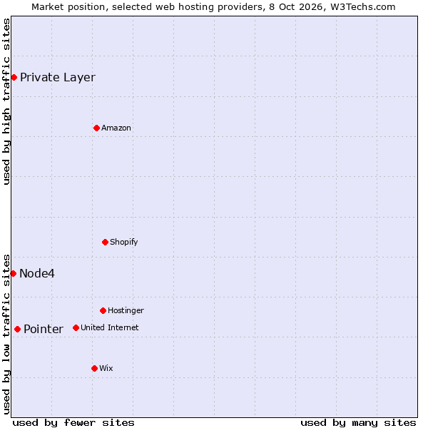 Market position of Pointer vs. Private Layer vs. Node4