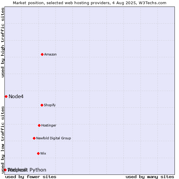 Market position of Node4 vs. Poopesh vs. Webhost Python