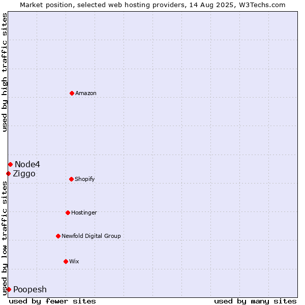 Market position of Node4 vs. Poopesh vs. Ziggo