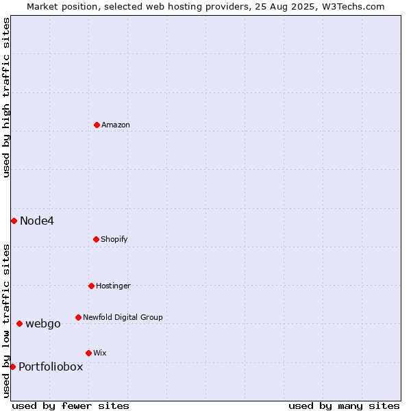 Market position of webgo vs. Node4 vs. Portfoliobox