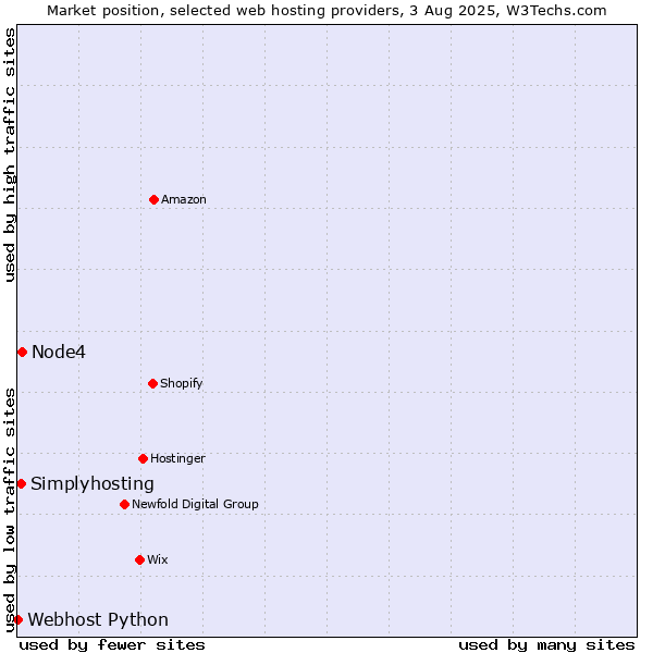 Market position of Node4 vs. Simplyhosting vs. Webhost Python