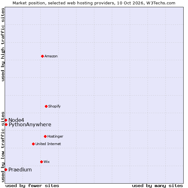 Market position of PythonAnywhere vs. Praedium vs. Node4