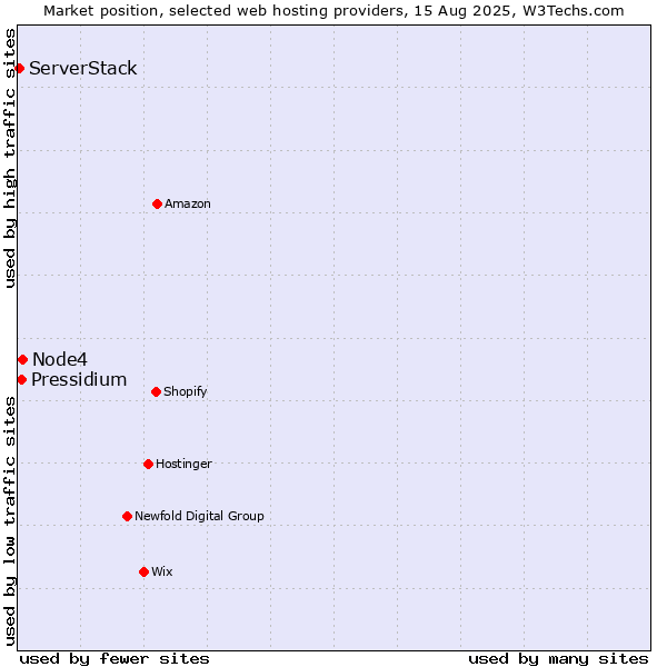 Market position of Node4 vs. Pressidium vs. ServerStack