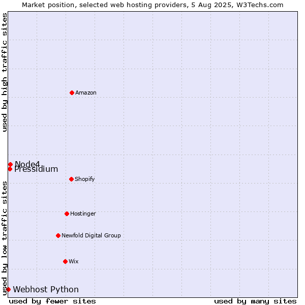 Market position of Node4 vs. Pressidium vs. Webhost Python