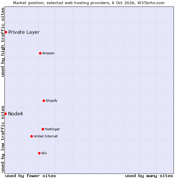 Market position of Private Layer vs. Node4