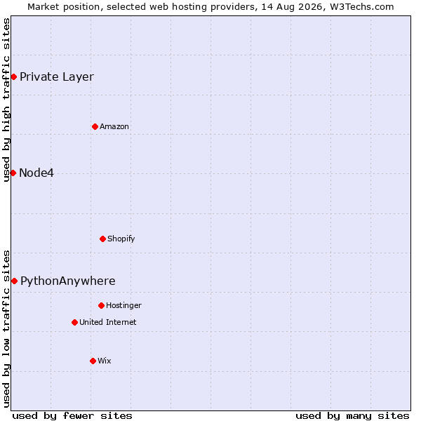 Market position of PythonAnywhere vs. Private Layer vs. Node4