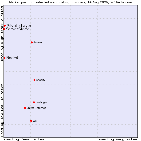 Market position of Private Layer vs. Node4 vs. ServerStack