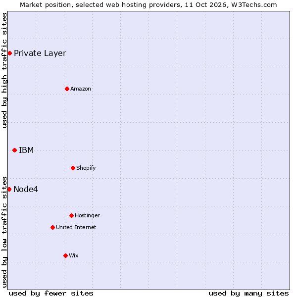 Market position of IBM vs. Private Layer vs. Node4