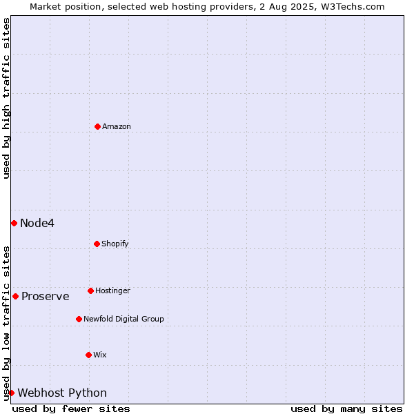 Market position of Proserve vs. Node4 vs. Webhost Python