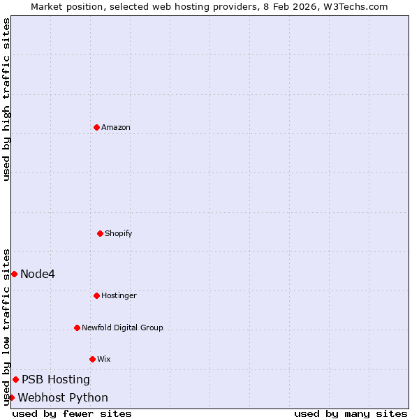 Market position of PSB Hosting vs. Node4 vs. Webhost Python