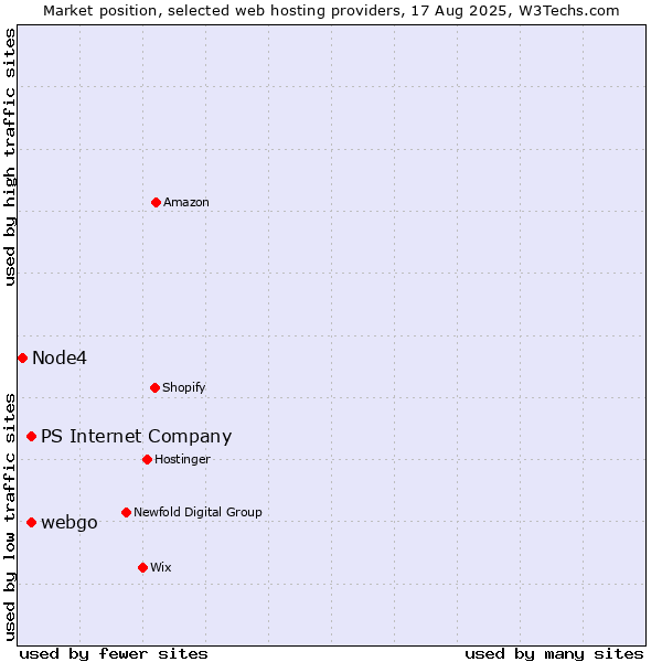 Market position of PS Internet Company vs. webgo vs. Node4