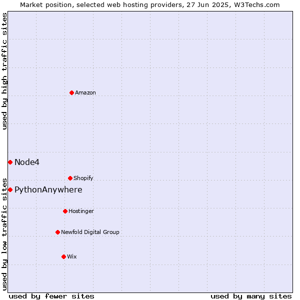 Market position of Node4 vs. PythonAnywhere