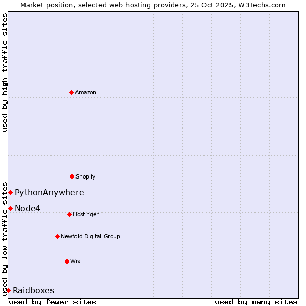 Market position of Node4 vs. PythonAnywhere vs. Raidboxes