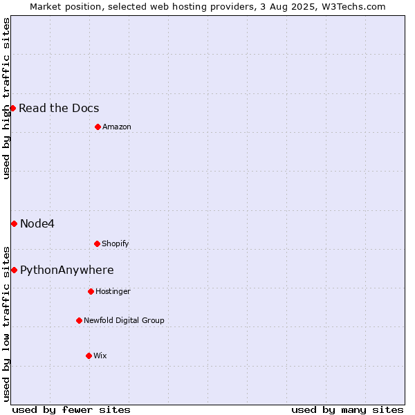 Market position of Node4 vs. PythonAnywhere vs. Read the Docs