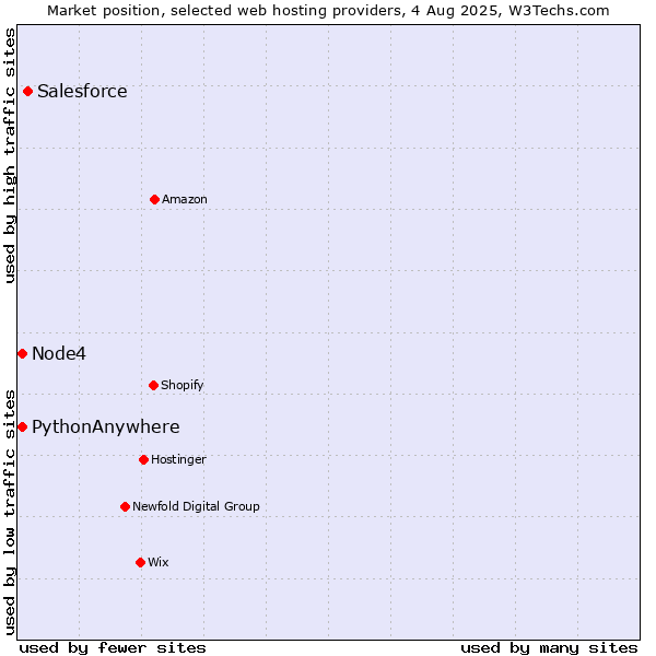 Market position of Salesforce vs. Node4 vs. PythonAnywhere