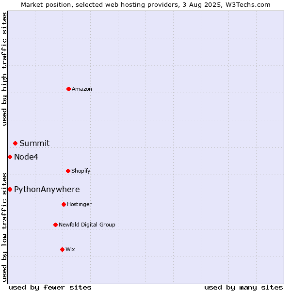 Market position of Summit vs. Node4 vs. PythonAnywhere