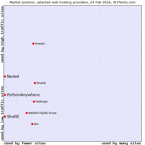 Market position of Node4 vs. Shellit vs. PythonAnywhere