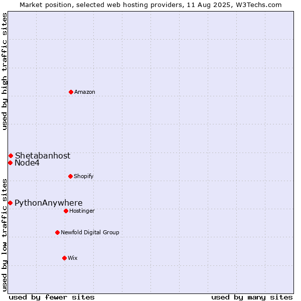 Market position of Shetabanhost vs. Node4 vs. PythonAnywhere