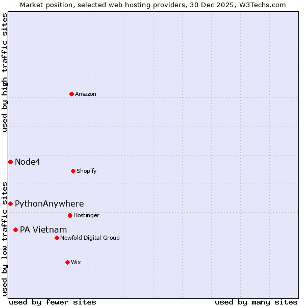 Market position of PA Vietnam vs. Node4 vs. PythonAnywhere