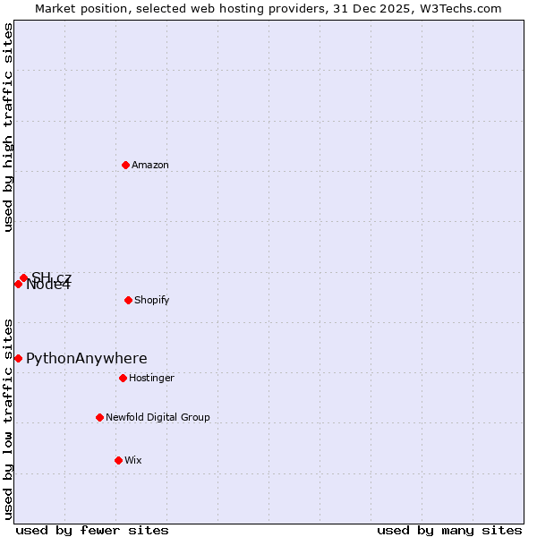 Market position of SH.cz vs. Node4 vs. PythonAnywhere