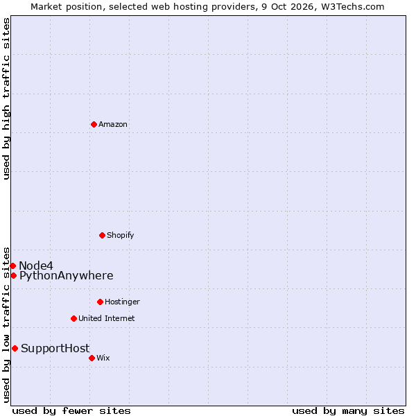 Market position of SupportHost vs. PythonAnywhere vs. Node4