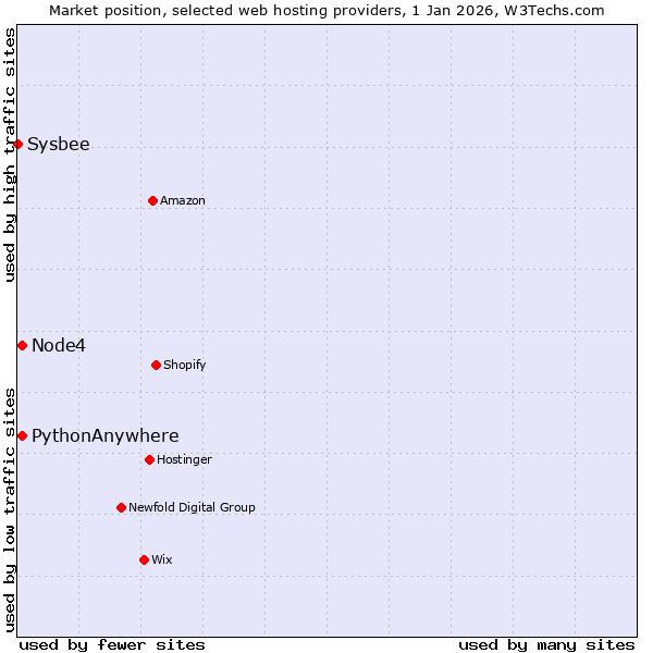 Market position of Node4 vs. PythonAnywhere vs. Sysbee