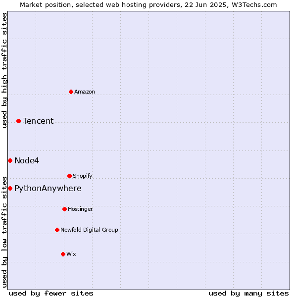 Market position of Tencent vs. Node4 vs. PythonAnywhere
