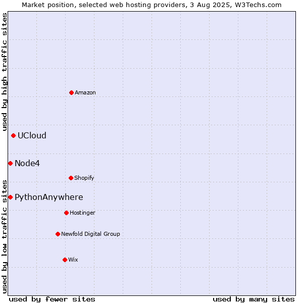 Market position of UCloud vs. Node4 vs. PythonAnywhere