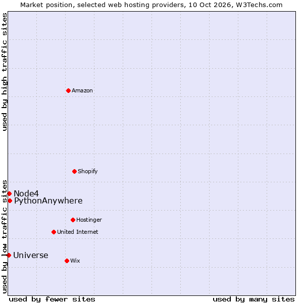 Market position of PythonAnywhere vs. Node4 vs. Universe