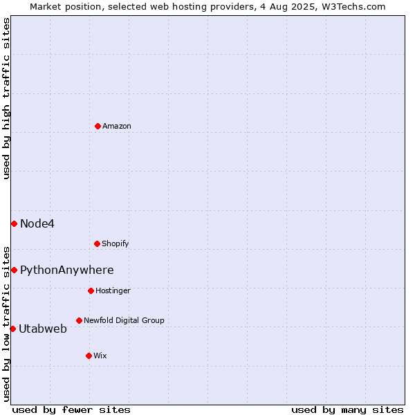 Market position of Node4 vs. PythonAnywhere vs. Utabweb