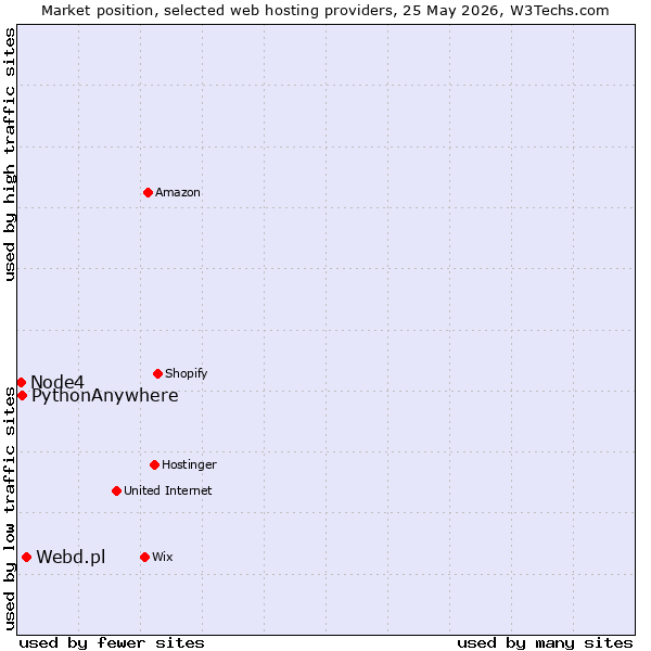 Market position of Webd.pl vs. Node4 vs. PythonAnywhere