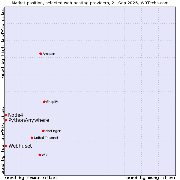 Market position of PythonAnywhere vs. Webhuset vs. Node4