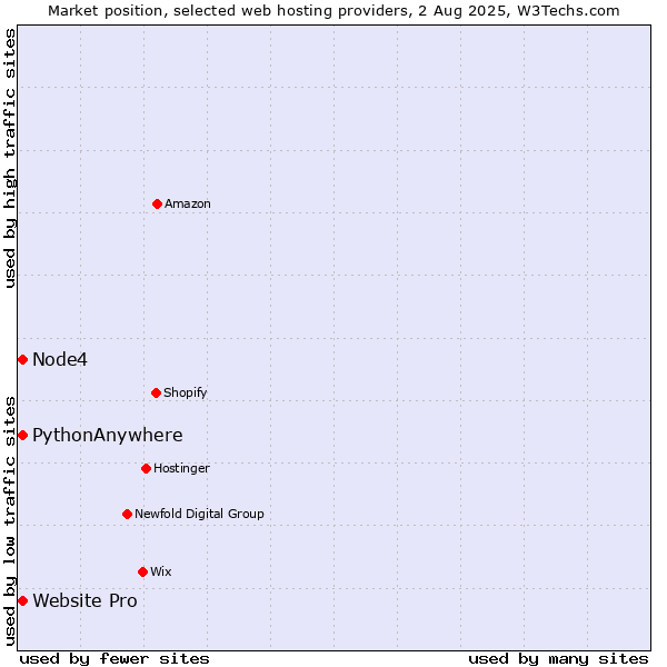 Market position of Website Pro vs. Node4 vs. PythonAnywhere