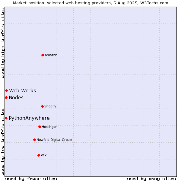Market position of Web Werks vs. Node4 vs. PythonAnywhere
