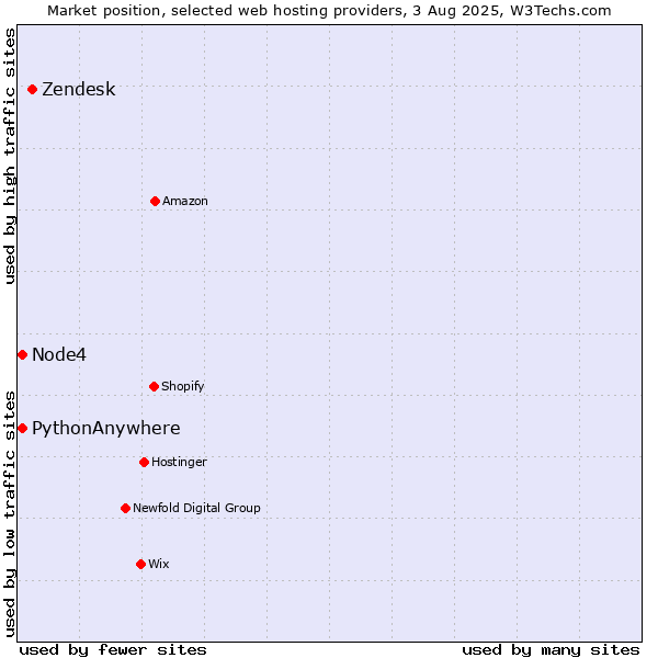 Market position of Zendesk vs. Node4 vs. PythonAnywhere