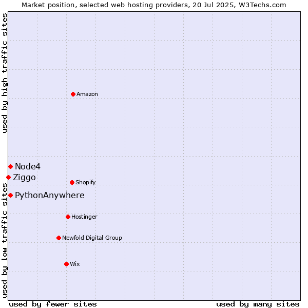 Market position of Node4 vs. PythonAnywhere vs. Ziggo