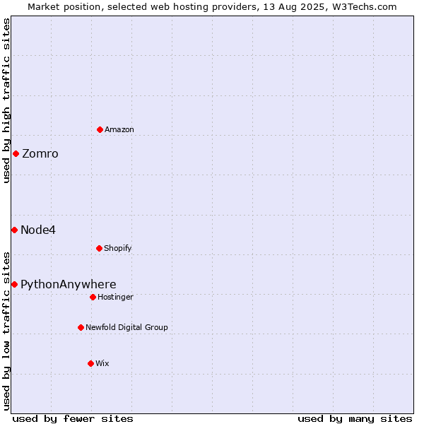 Market position of Zomro vs. Node4 vs. PythonAnywhere