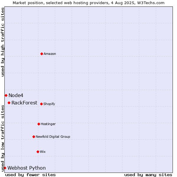 Market position of RackForest vs. Node4 vs. Webhost Python