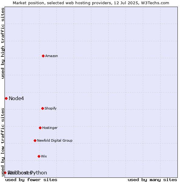 Market position of Node4 vs. Webhost Python vs. Raidboxes