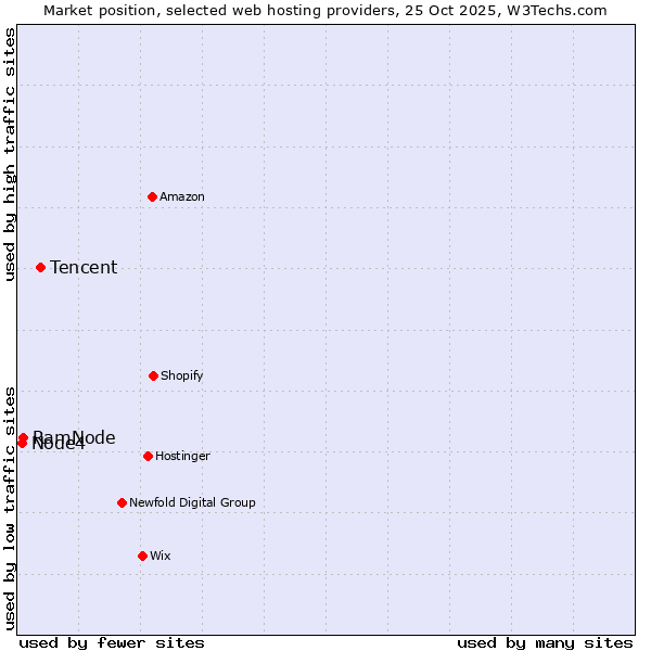 Market position of Tencent vs. RamNode vs. Node4