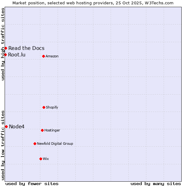 Market position of Node4 vs. Read the Docs vs. Root.lu