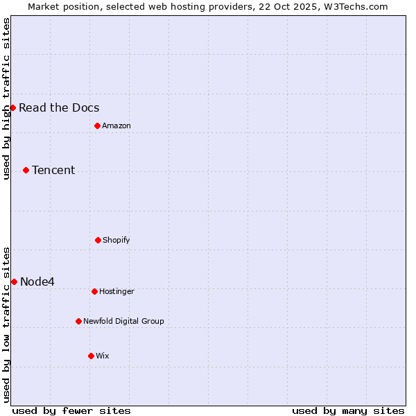 Market position of Tencent vs. Node4 vs. Read the Docs