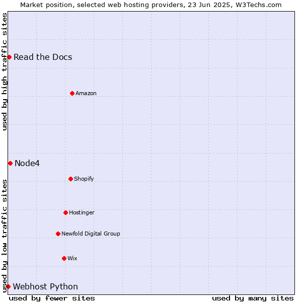 Market position of Node4 vs. Read the Docs vs. Webhost Python