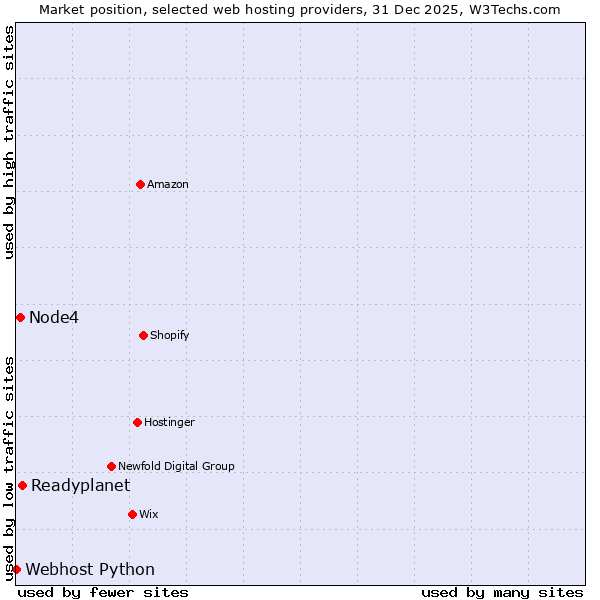 Market position of Readyplanet vs. Node4 vs. Webhost Python