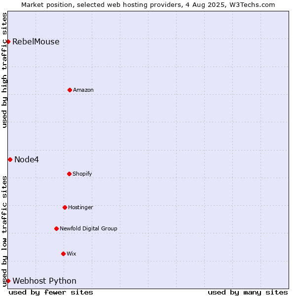 Market position of Node4 vs. RebelMouse vs. Webhost Python
