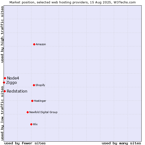 Market position of Node4 vs. Redstation vs. Ziggo