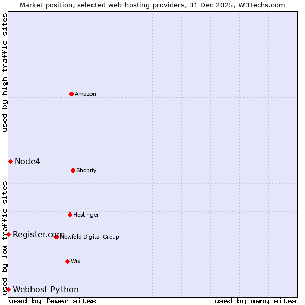 Market position of Node4 vs. Register.com vs. Webhost Python