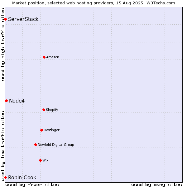 Market position of Node4 vs. Robin Cook vs. ServerStack