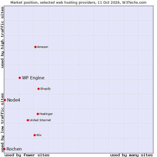 Market position of WP Engine vs. Node4 vs. Rochen