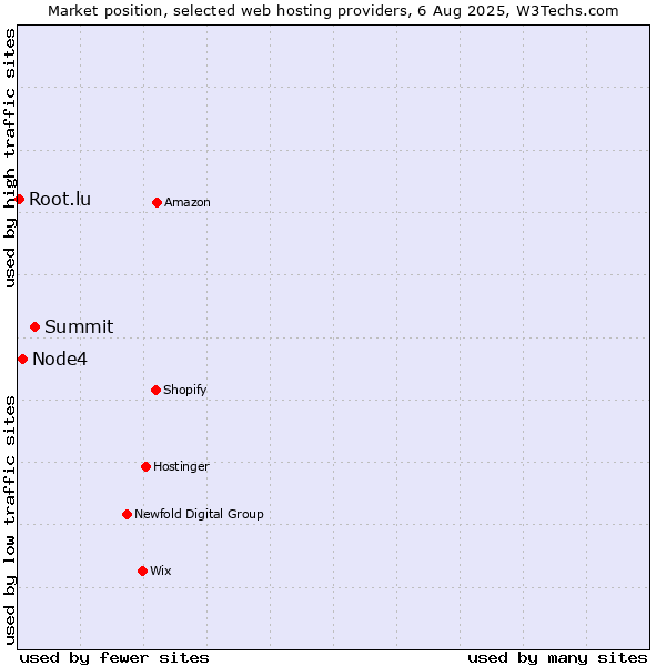 Market position of Summit vs. Node4 vs. Root.lu